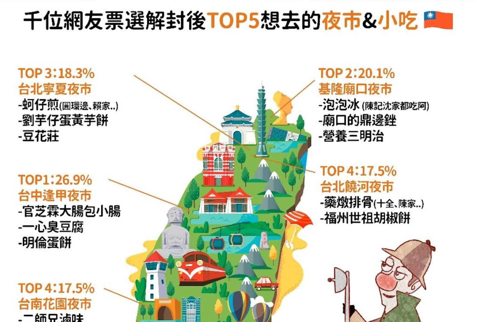 解封後台灣人最想去的五大夜市，我該避開嗎？戴口罩、勤洗手，做好防疫措施！