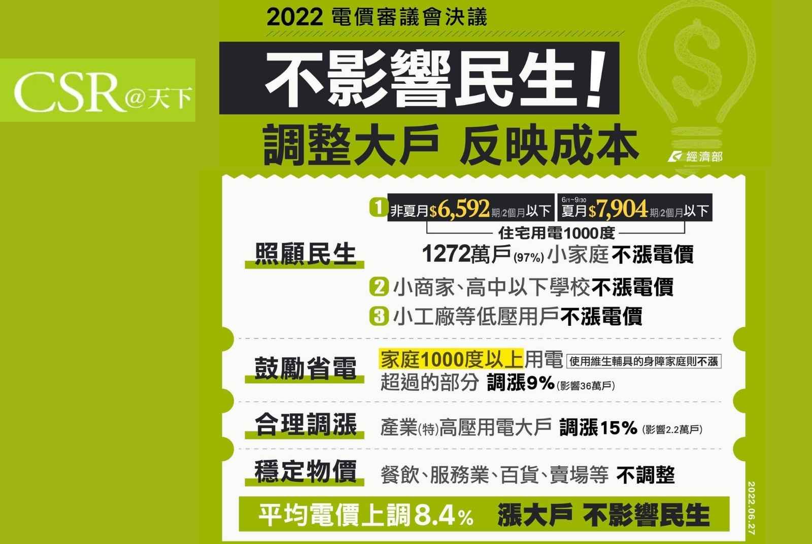 電價上漲後，住宅用電終於比工業用電便宜一點，用電正義才剛剛要開始