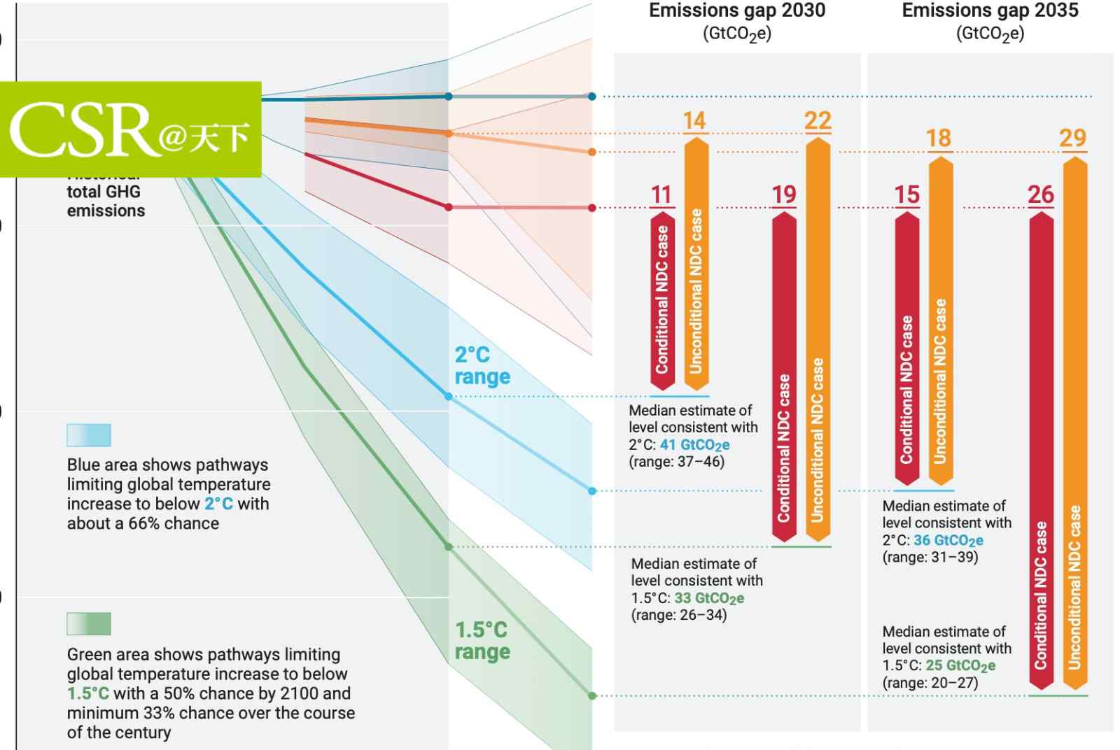 1.5°C已死？2024升溫將首度突破警戒線、2023全球碳排又創新高，COP29還能期待什麼？