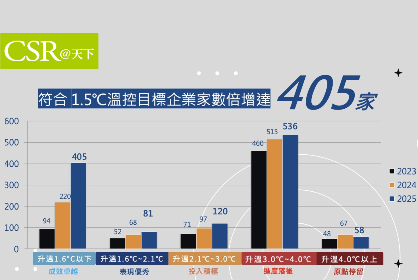 台灣前三大集團難得同台！台積電、鴻海、台塑同場只為1.5℃