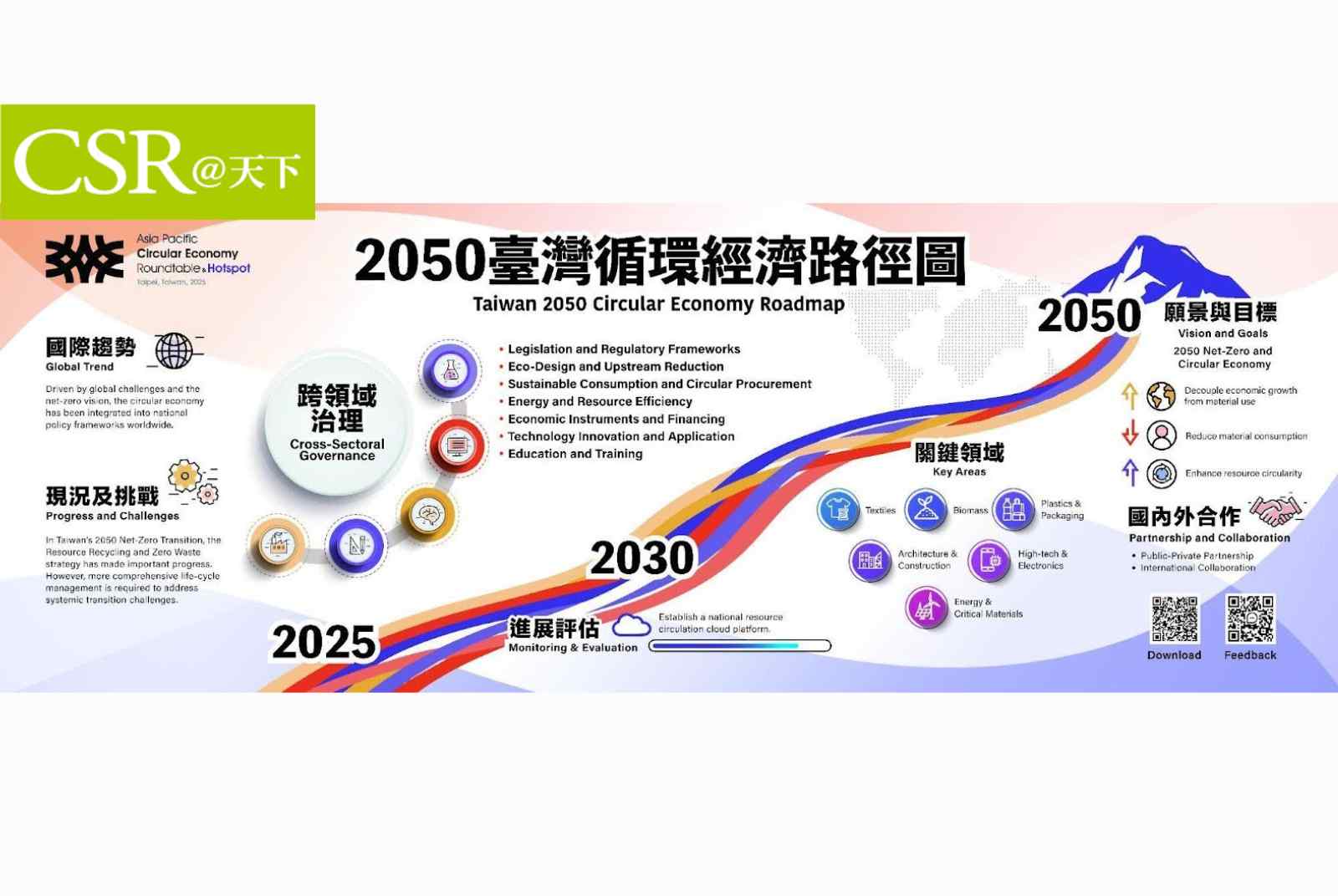 台灣循環經濟路徑拚2026年上路    朝2050循環利用率>20%、人均物質消耗<6公噸、資源與經濟成長脫鉤邁進