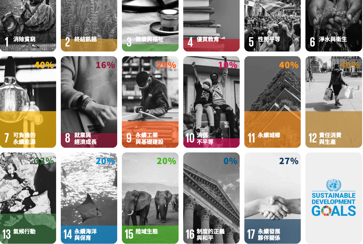 2030 剩不到五年，全球SDGs僅達標 35%，多項環境、平權指標倒退中