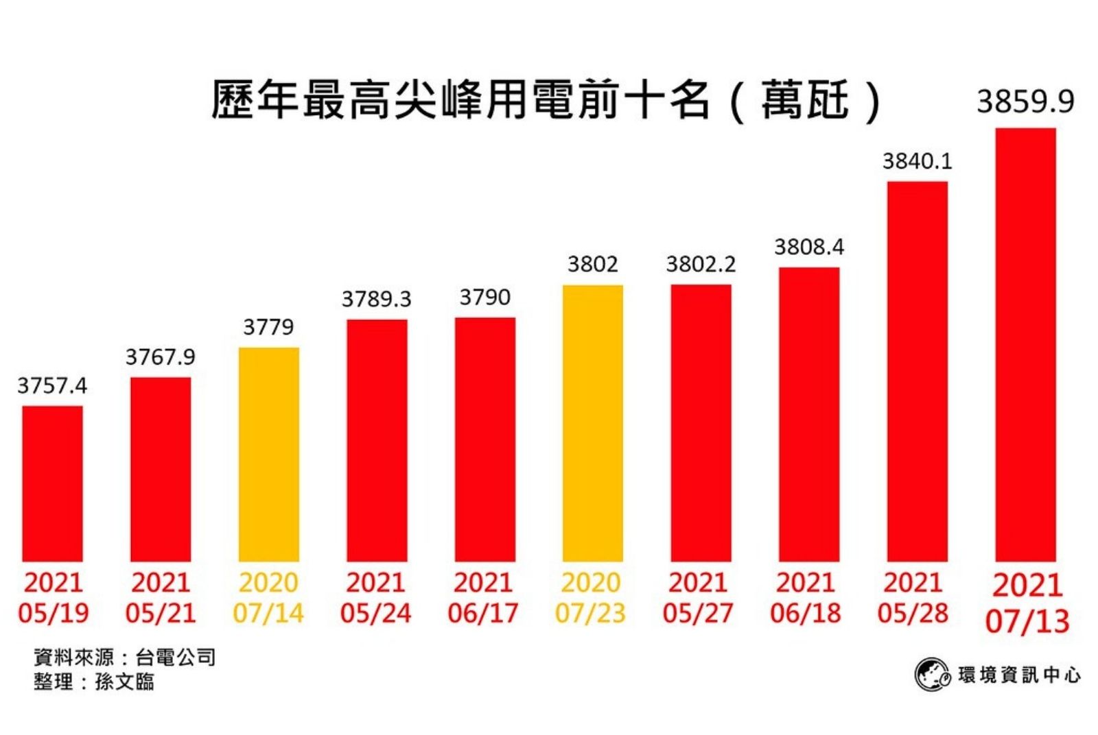 用電屢創新高　企業工廠節電靠這3招