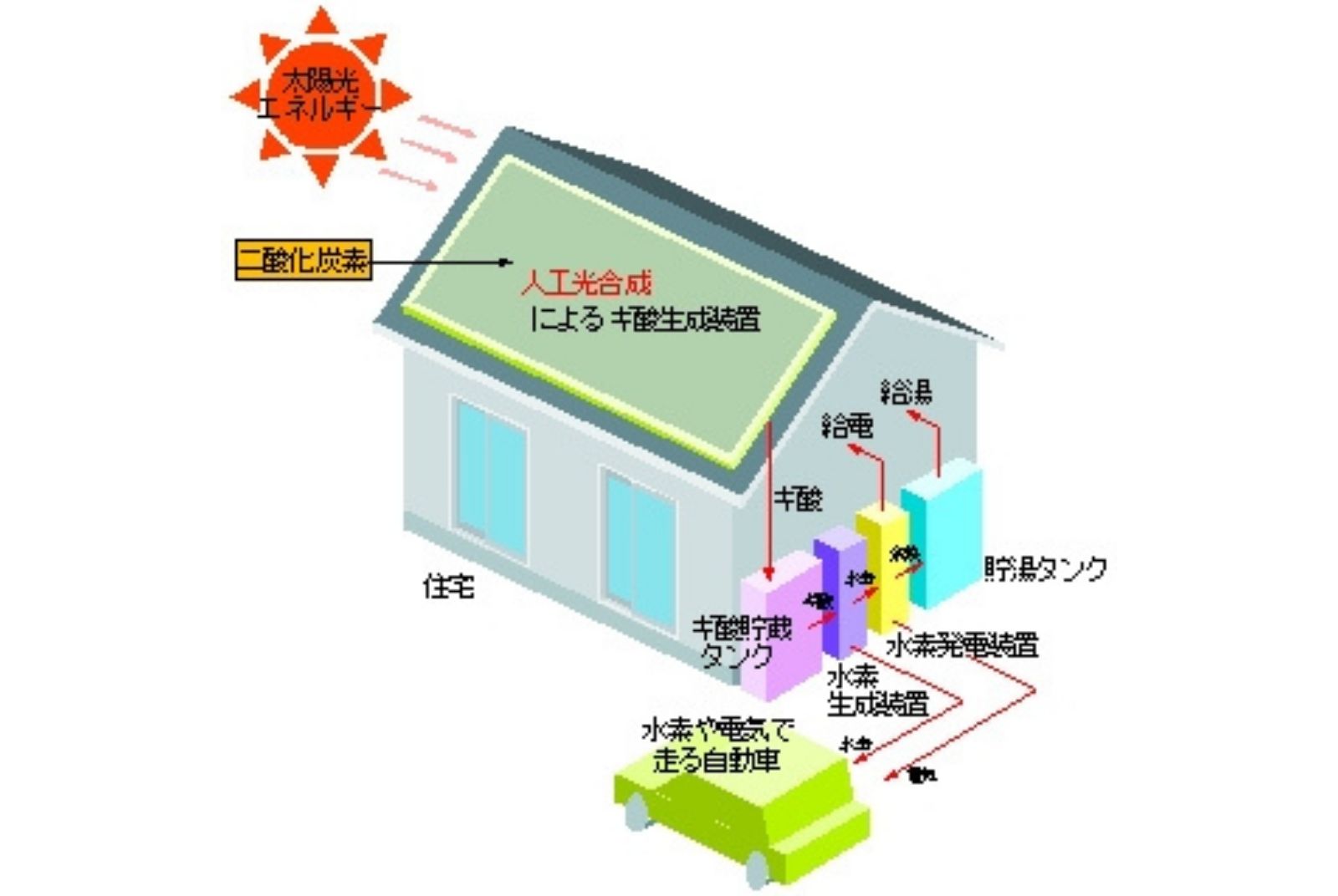 用太陽能板行人工光合作用！日本高效消耗二氧化碳的新技術